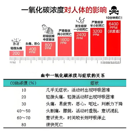 co濃度對(duì)人體的影響