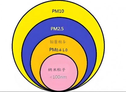 PM2.5、PM10及PM1.0的定義、來(lái)源、危害與防治措施